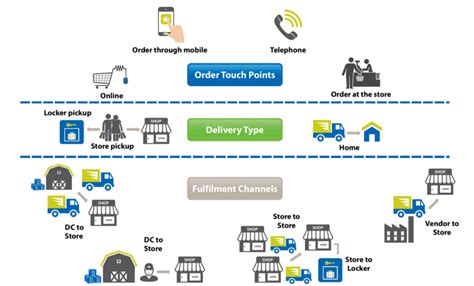 Omni Channel Logistics Approach