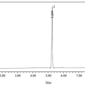 Typical Chromatograms For The Determination Of Five Bioactive Compounds