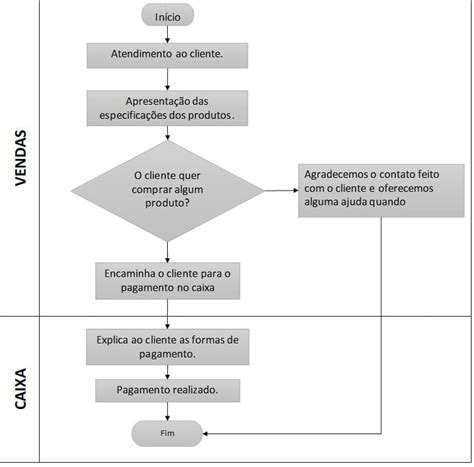 Como Fazer Um Fluxograma De Processos Saiba O Passo A Passo Fluxograma Sexiz Pix