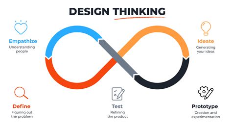 What Is Design Thinking 5 Stages In The Design Thinking Process