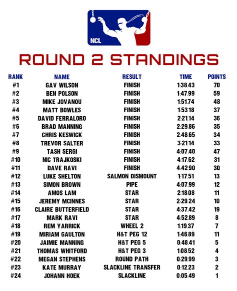 Ninja challenge league finals 2019: 2019 WA Season Standings | Ninja Challenge League