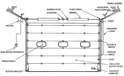 Sectional Overhead Doors Doorfix Ring Gard