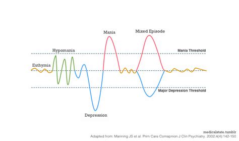 Medical State Of Mind — Phases Of The Bipolar Spectrum Our Mood Is