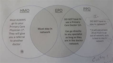 What Is The Difference Between Hmo Ppo And Epo Health Plans Youtube