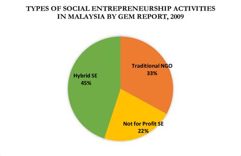 Success knew no standards, age, gender, status, interest or academic tags: Types of Social Entrepreneurship Activities in Malaysia ...