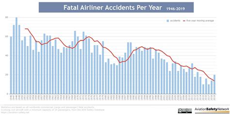 Airplanes Crashes Statistics The Best And Latest Aircraft 2019