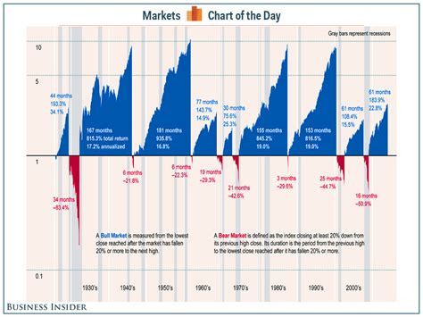 Bull And Bear Market Durations The Big Picture