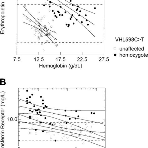 Recently, studies have been carried out to investigate further the downstream signalling of the vhl mutants. Results of imaging studies of 33 patients with Chuvash ...