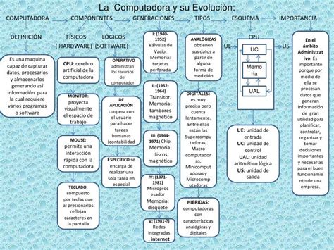 Mydiary Historia De La Computadora Resumen Mapa Conceptual