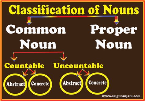There are several different types of english nouns. Noun