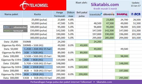 Untuk mengecek harga provider telkomsel, dan untuk mengecek harga pulsa kartu . Bandingkan Paket Internet + Toko Pulsa termurah ...