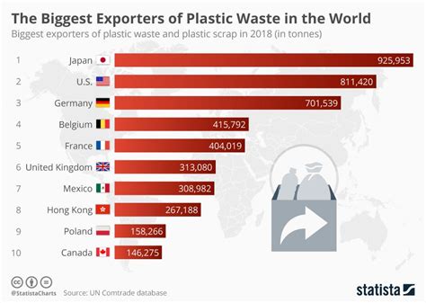 Malaysia is planning to send back nine shipping containers filled with plastic waste illegally shipped from other countries, the country's environment minister yeo bee yin announced this week. The Biggest Exporters of Plastic Waste in the World ...