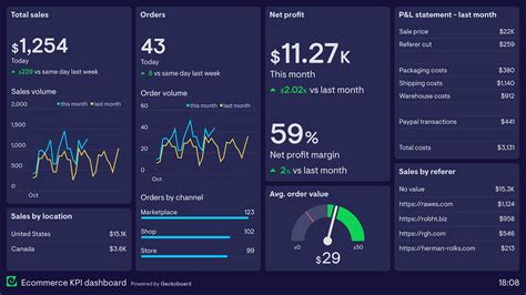 7 Ecommerce dashboard examples based on real companies | Geckoboard