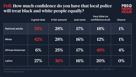 two thirds of black americans don t trust the police to treat them equally most white americans