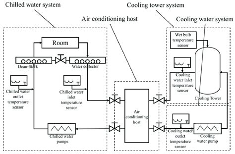 A typical central air conditioning system is a two part or split system that includes. Central air conditioning system. | Download Scientific Diagram