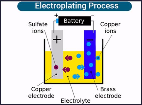 What Is Electroplating & How does it work - 2022 Guide - Mantavya
