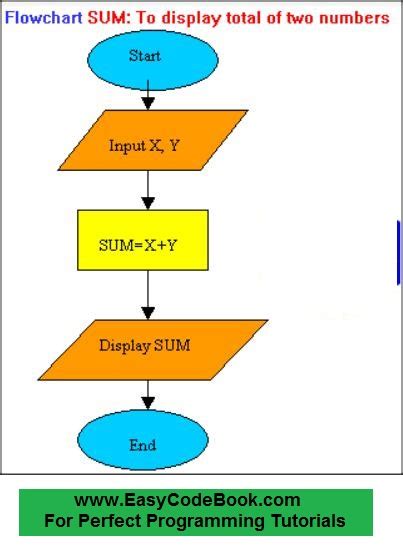 Flowcharts With Examples And Explanation Of Symbols