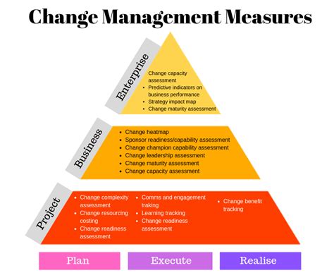 Change Management Impact Assessment Template Excel Organizational