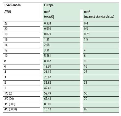 Conversion of North American cable cross sections (AWG ...