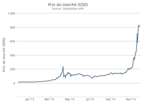 Cours du bitcoin face à l'euro, au dollar. Regardons au-delà de la bulle Bitcoin | Hashtable