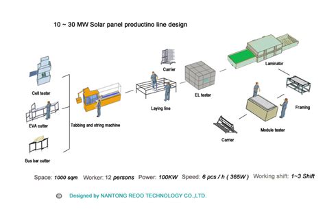 Productsolar Panel Production Line10mw