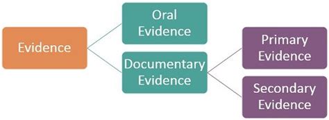 Difference Between Primary Evidence And Secondary Evidence With