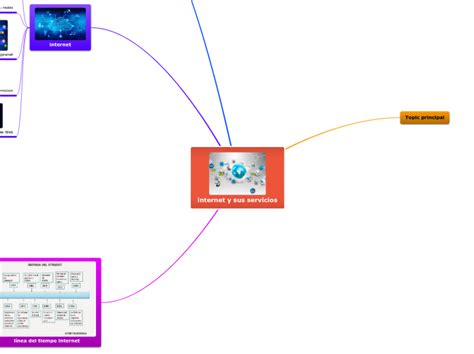 Internet Y Sus Servicios Mind Map