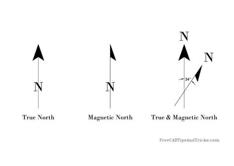 Pin On Magnetic North And True North