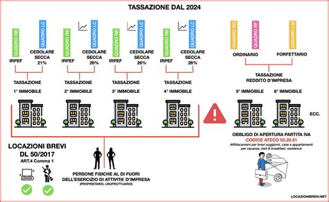 Le Locazioni Brevi Tipologia Di Locazione Di Durata Inferiore