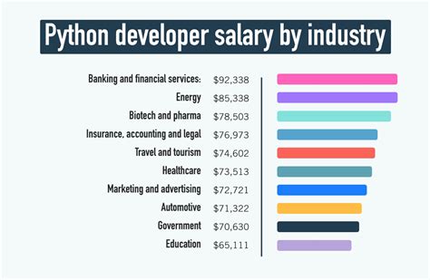 What Is The Average Python Developer Salary 2023 Guide