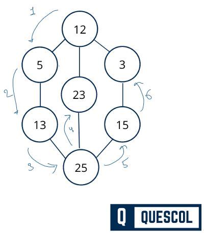 It is used to perform a traversal of a general graph and the idea of dfs is to make a path as long as possible, and then go back (backtrack) to add branches also as long as possible. Difference between BFS and DFS Graph Traversal - Quescol