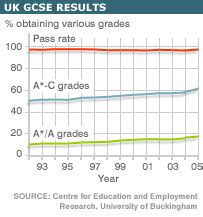 Cath jadhav associate director, standards and search results for my daughter sat her gcse paper in june and 4 of the questions were not even on. BBC NEWS | UK | Education | GCSE results rise at all grades