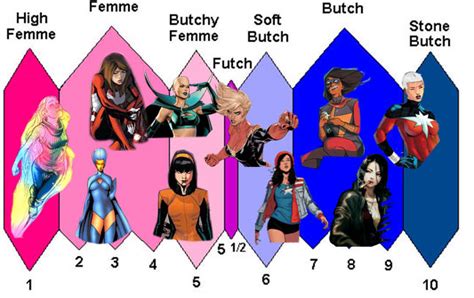 Seduced By The New Marvel Comics Femmebutch Lesbian Scale