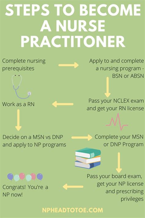 How To Become A Nurse Practitioner In 2024 Becoming A Nurse