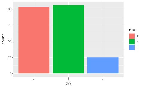 Faq Barplots Ggplot