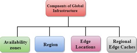 Aws Global Infrastructure Mytechmint