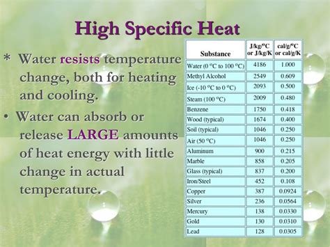 Water has a specific heat capacity of 4.18 j (or 1 calorie/gram °c). EC Honors Biology: Specific Heat and Water as a Solvent