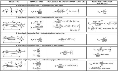 Max Moment Equations For Beams The Best Picture Of Beam
