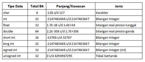 Tipe Data Bahasa Pemrograman C Ayo Siap