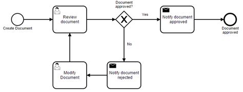Process Template Document Approval Workflow Flokzu Bpm