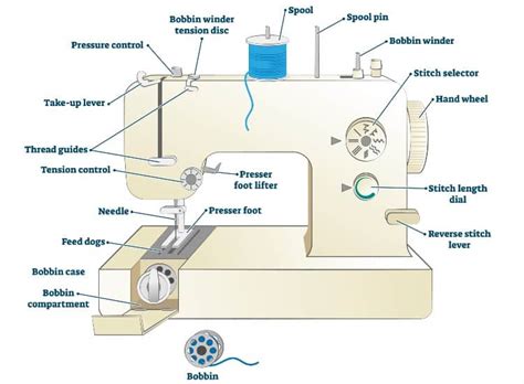 Parts Of Sewing Machine And Their Functions Complete Guide