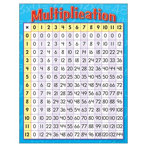 Multiplication Chart For 3rd Graders