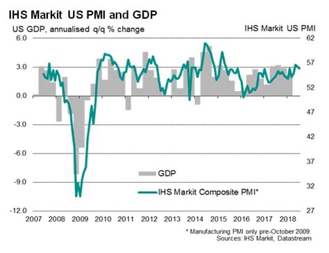 Us Flash Pmi Surveys Point To Strong Start To Third Quarter But Prices