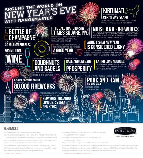 New Years Eve In Numbers From Rangemaster