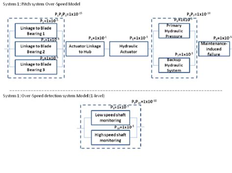 Over Speed Reliability Block Diagram Download Scientific Diagram