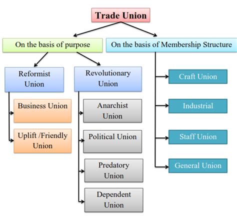 Trade Unions Complete Study Material On Trade Unions Simplynotes