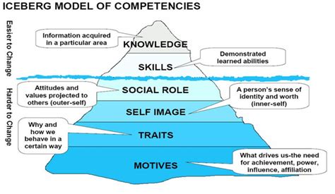 Importance Of Competencies Iceberg Model Slide Powerpoint