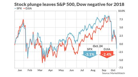 Since the founding of the bombay stock exchange, stock markets in india, particularly in mumbai (bse and nse) have seen a number of booms as well as crashes. Dow falls 600 points and wipes out 2018 gains; Nasdaq ...