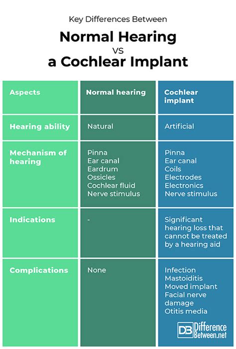Difference Between A Cochlear Implant And Normal Hearing Difference