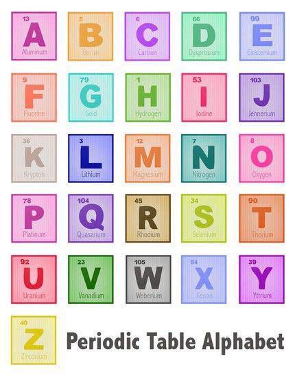 Though g happens to be the seventh letter in alphabetic order, the answer is not g. Periodic Table Alphabet | Science birthday, Printable ...